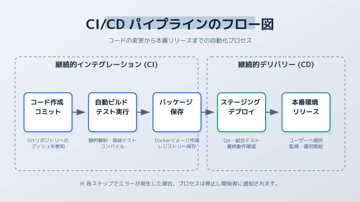 CI/CDパイプライン構築の図解