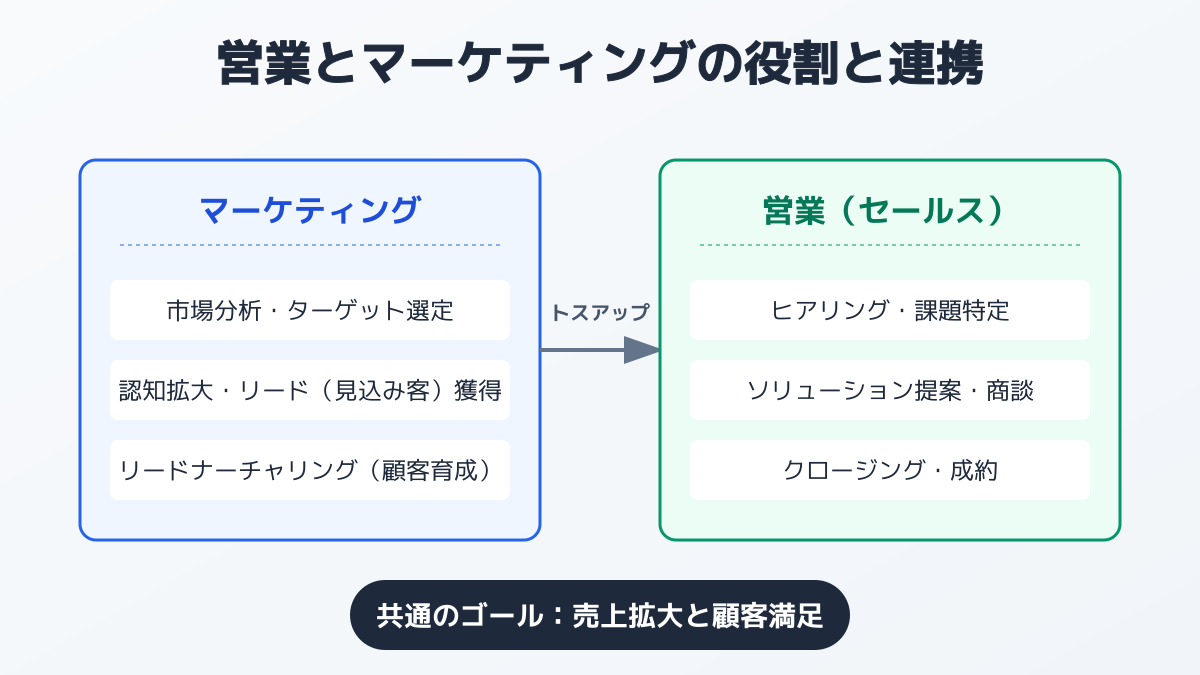 営業とマーケティングの連携