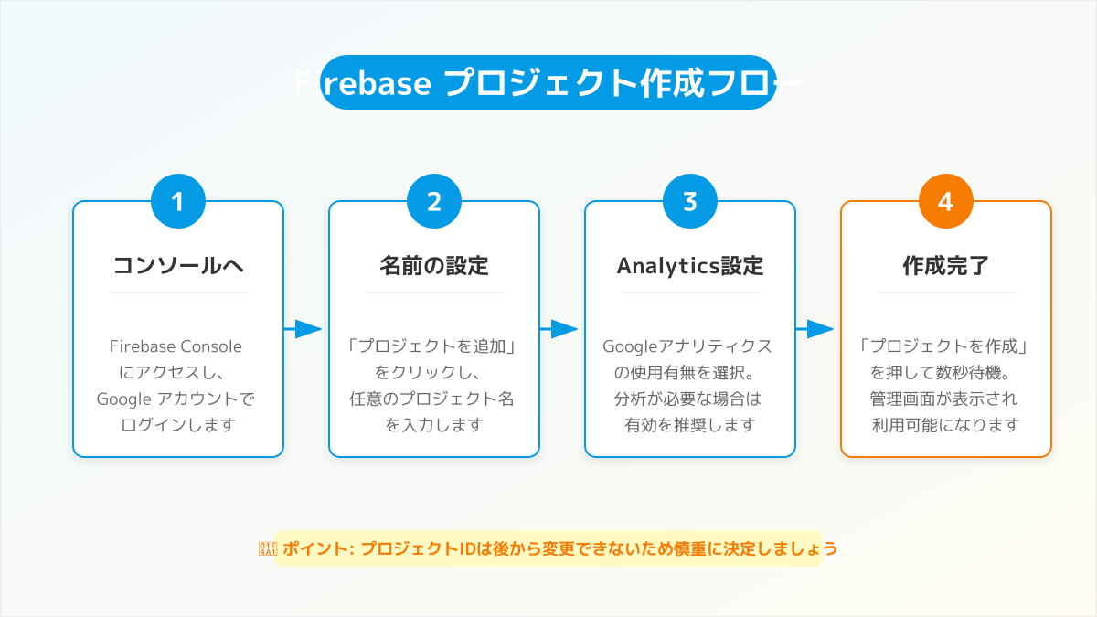 開発環境と本番環境の分離の図解