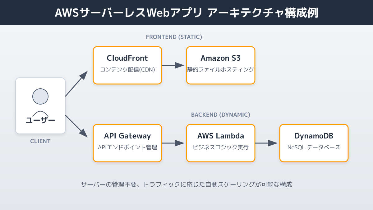アーキテクチャの設計パターン