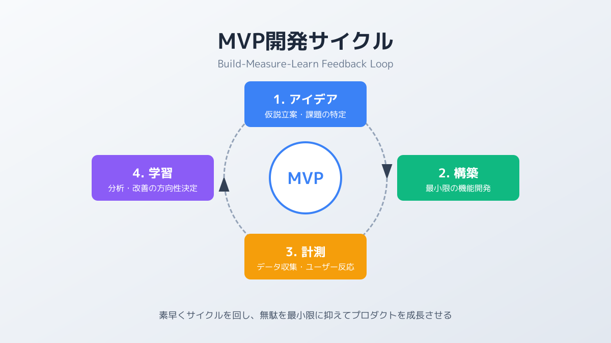 MVP開発の進め方とスコープ判断の図解