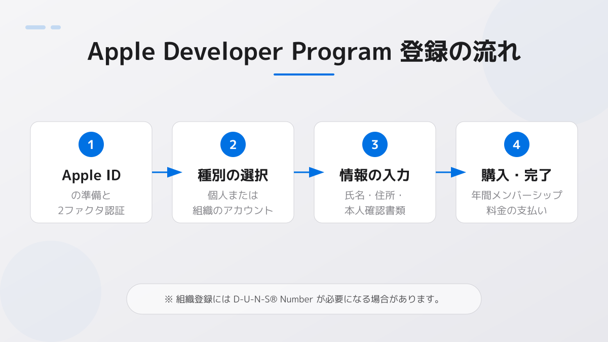 法人登録におけるD-U-N-S番号と社内連携