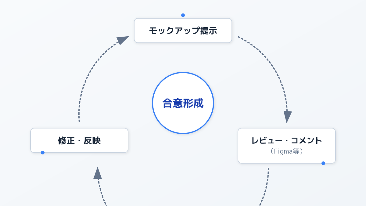 フィードバックループの図解
