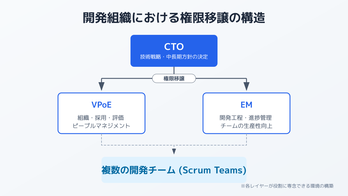 CTOからVPoE・EMへの権限移譲と開発組織の階層構造を示す図解