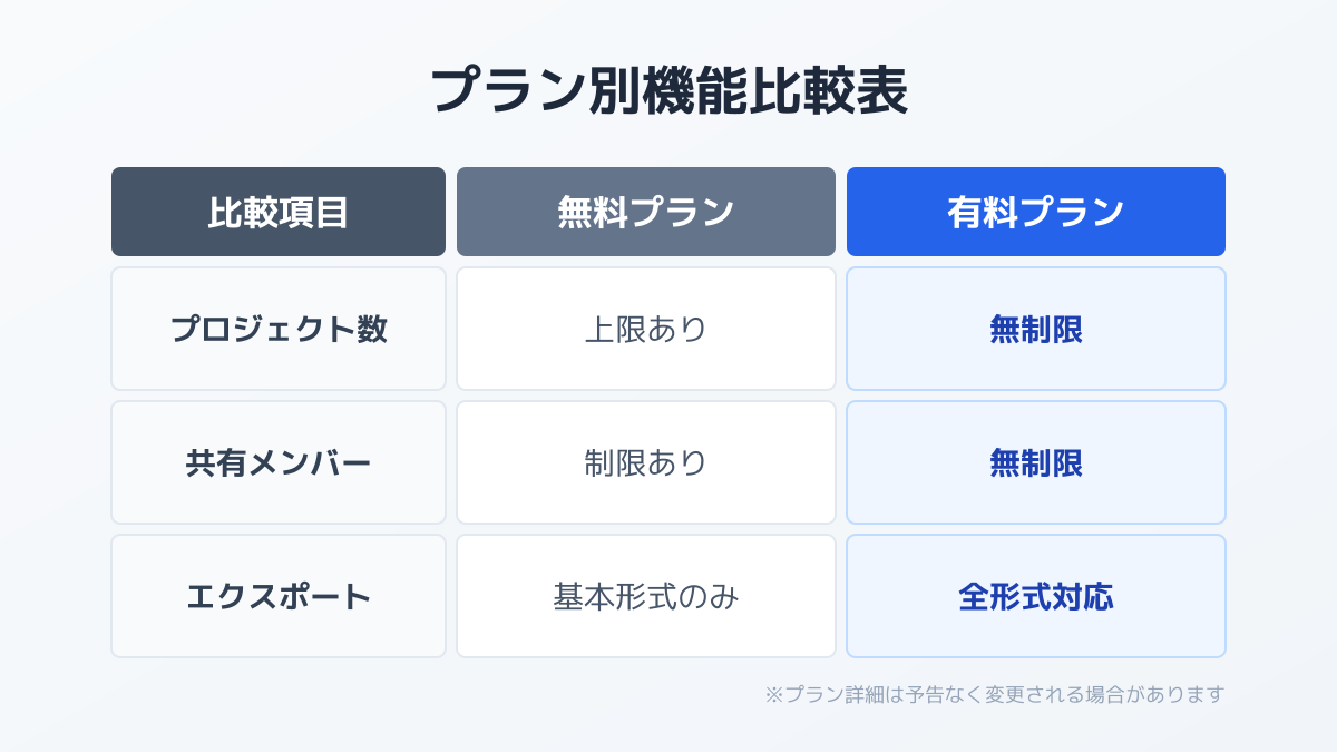 無料プランと有料プランの機能制限の比較