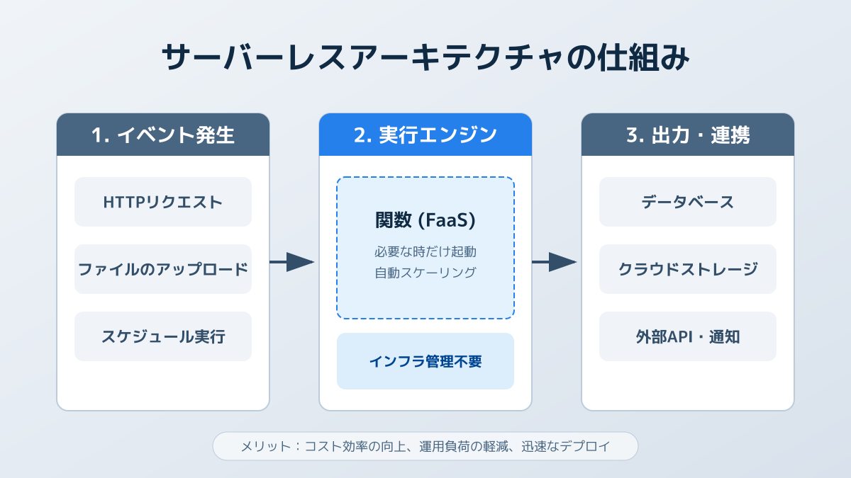 サーバーレスとは