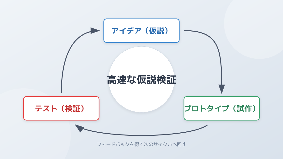 デザイン思考の仮説検証サイクル