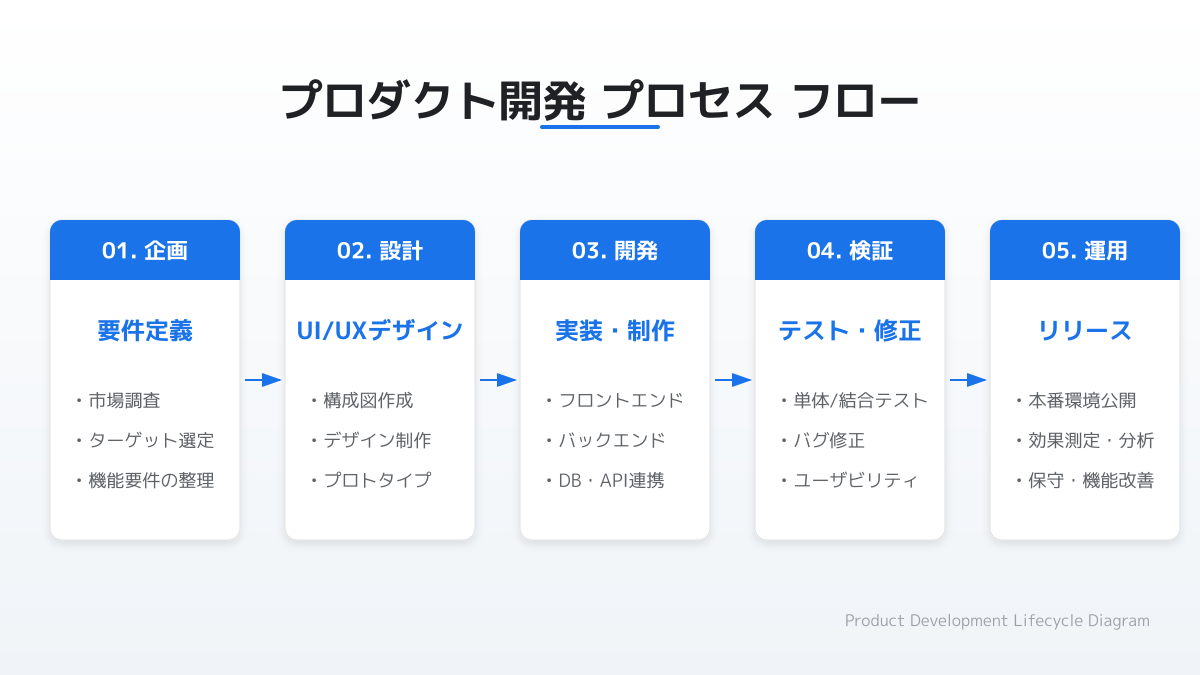 プロダクト開発プロセスの全体最適化と意思決定の図解