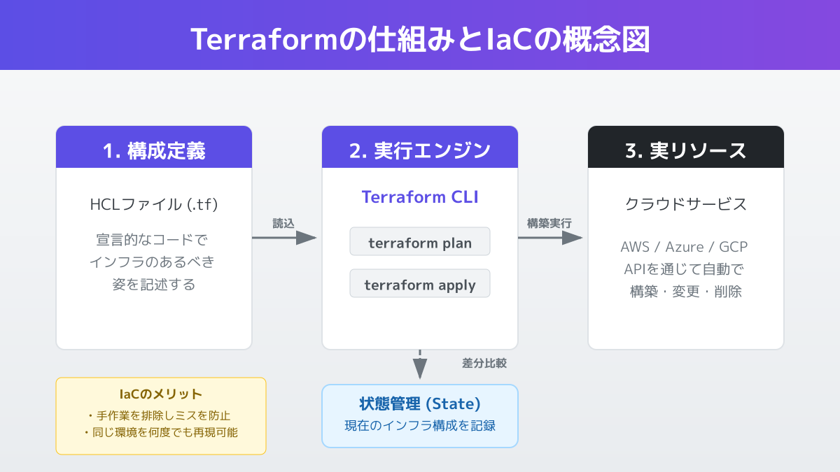 Terraformとは？インフラ自動化の基本の図解