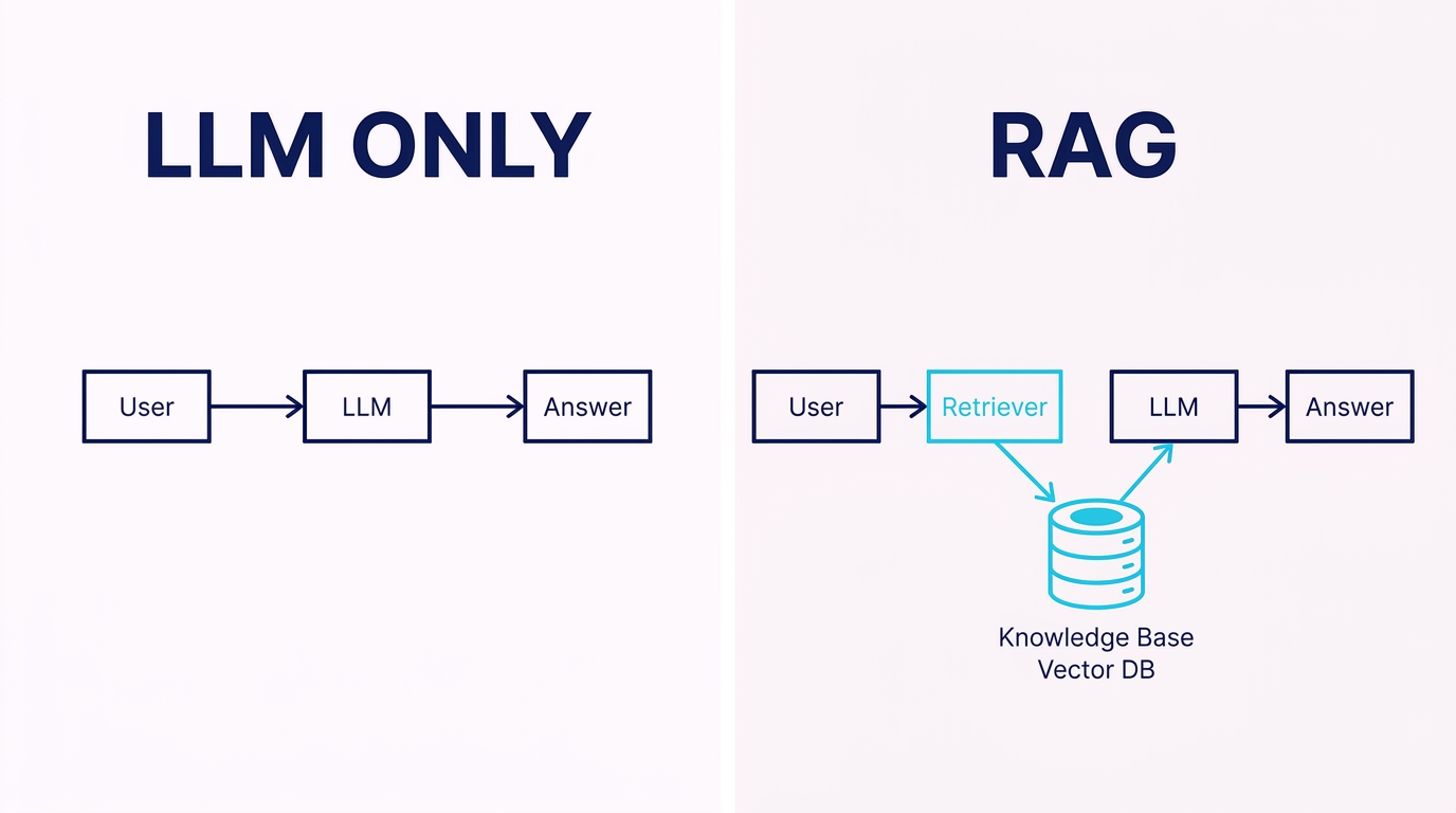 LLM単体とRAGのアーキテクチャ比較図