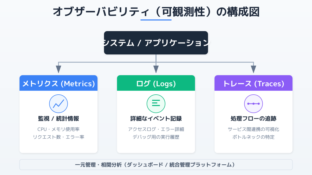 分散システムにおける可観測性の図解