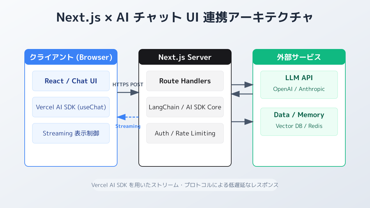 Vercel AI SDK UIによるフロントエンド構築の図解