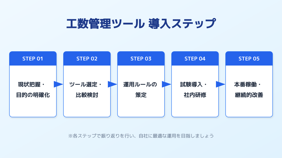 現場への導入と運用定着のステップ