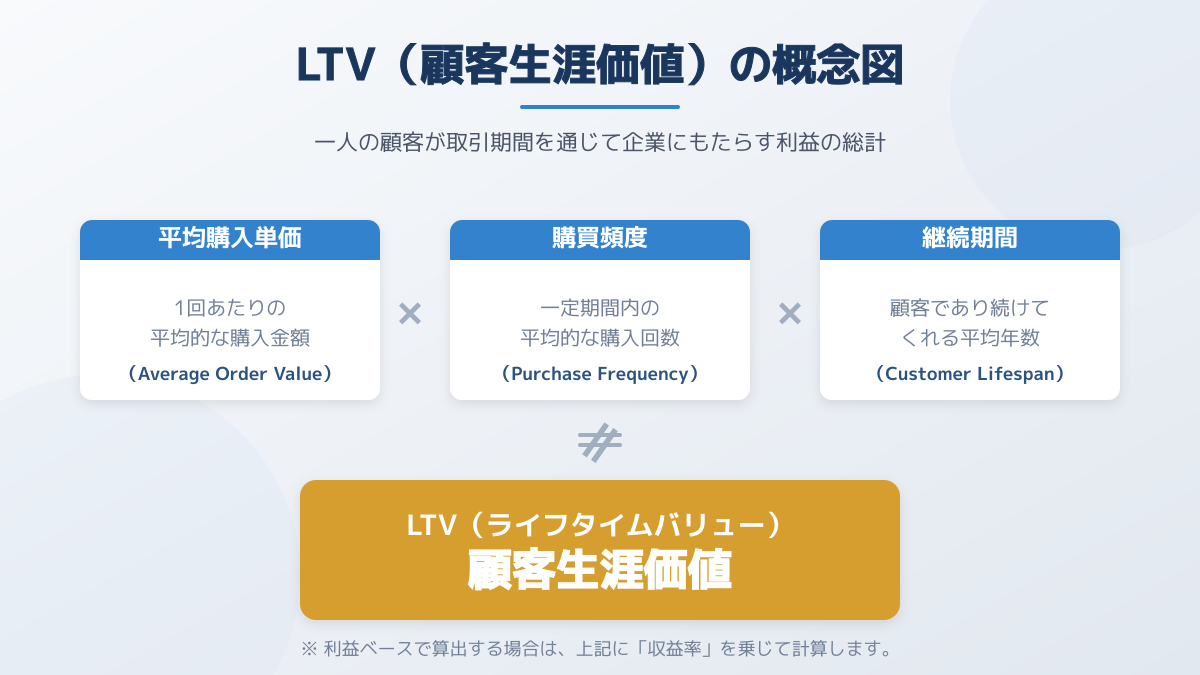 ltvのポイント1の図解
