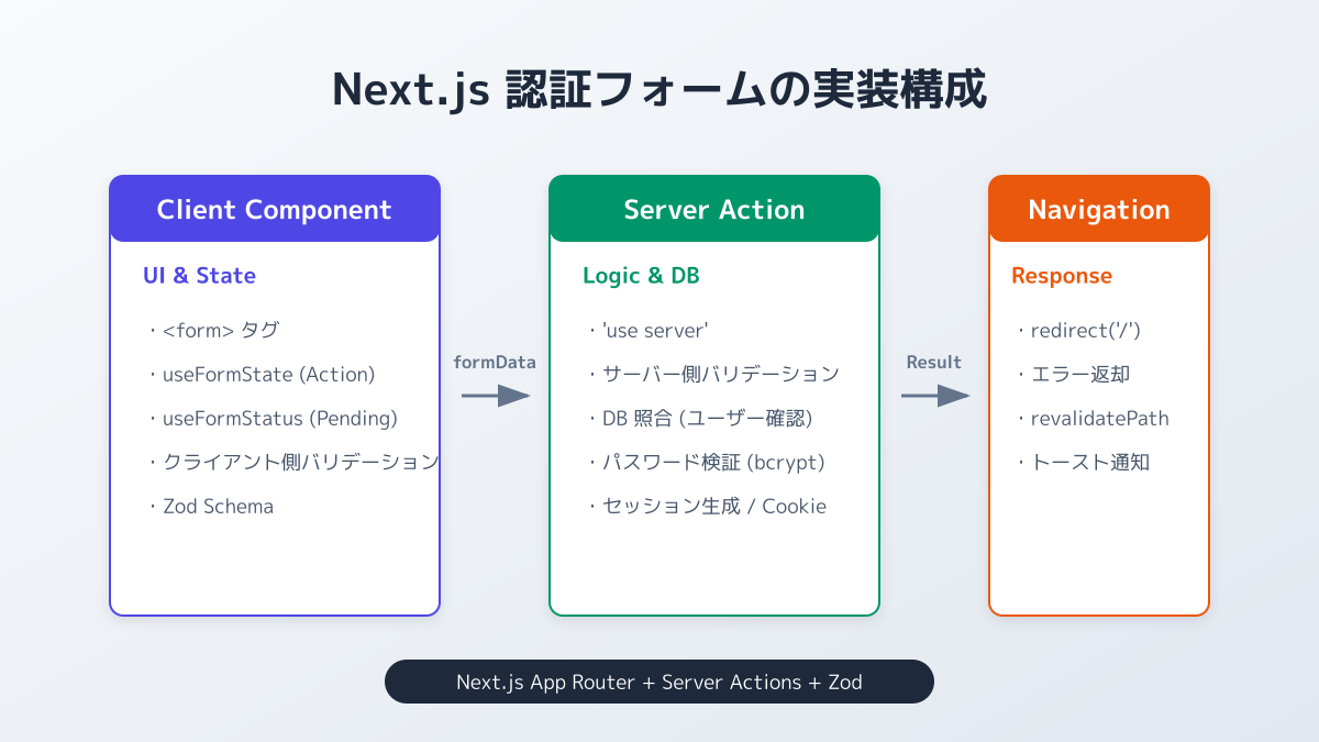 Google認証の設定