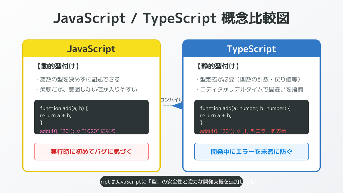 TypeScriptの基本