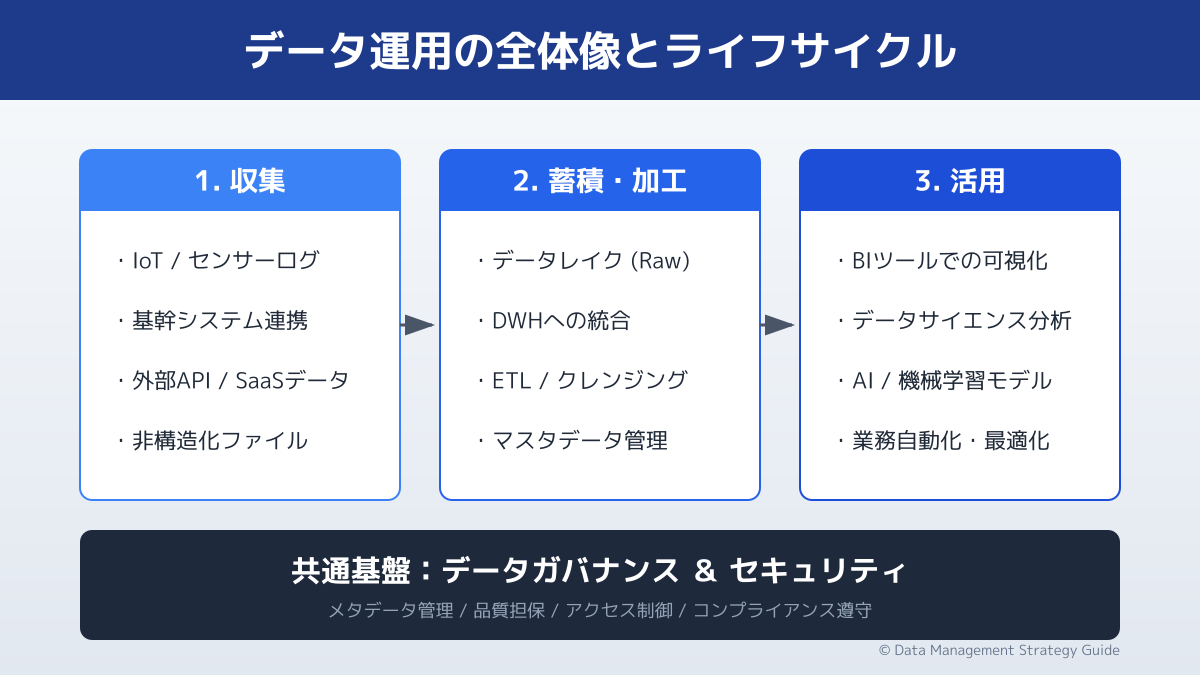 データガバナンスとセキュリティの両立