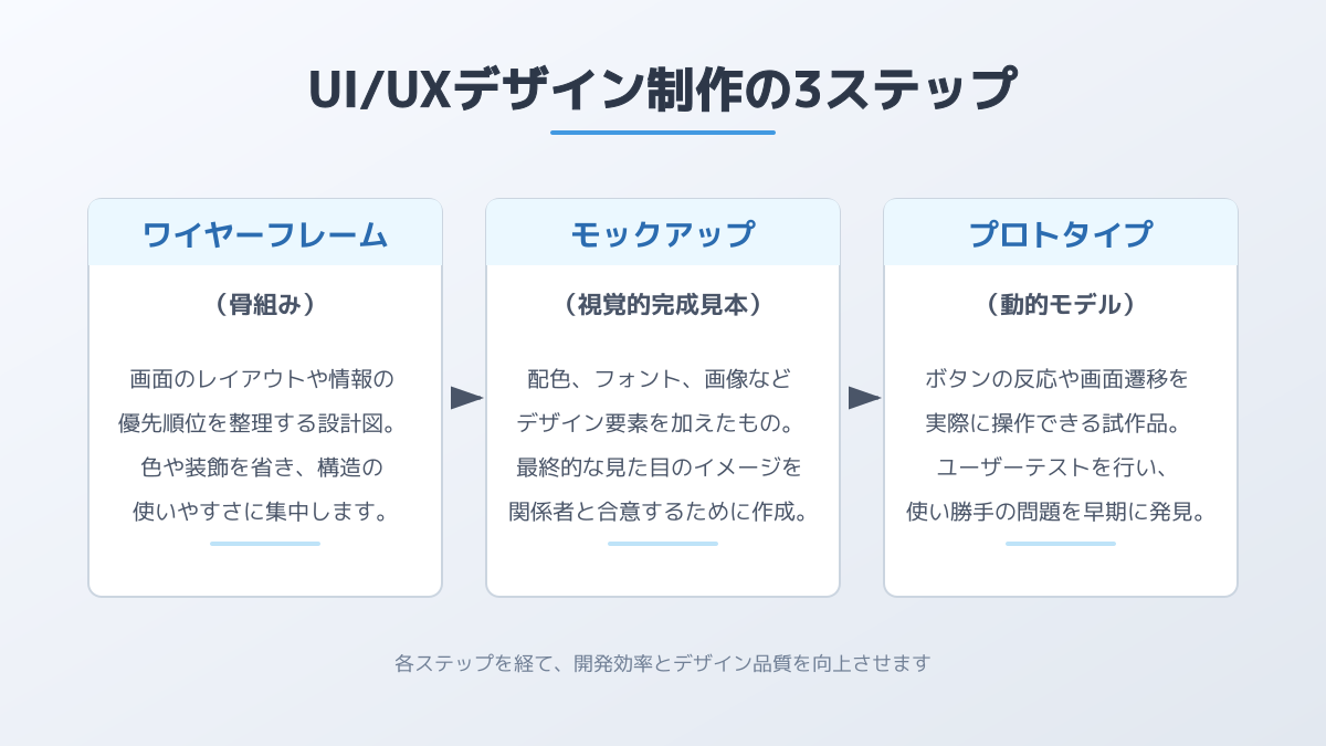 ワイヤーフレーム、モックアップ、プロトタイプの違いを示す図解