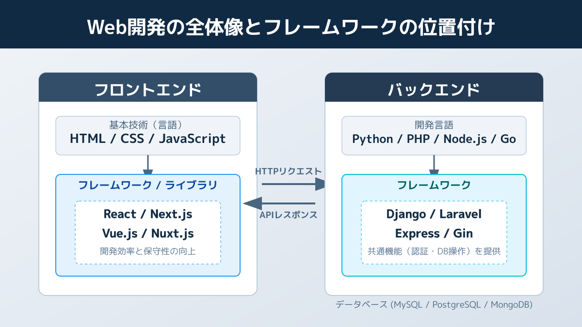 開発スピードと長期的な保守性のバランスの図解