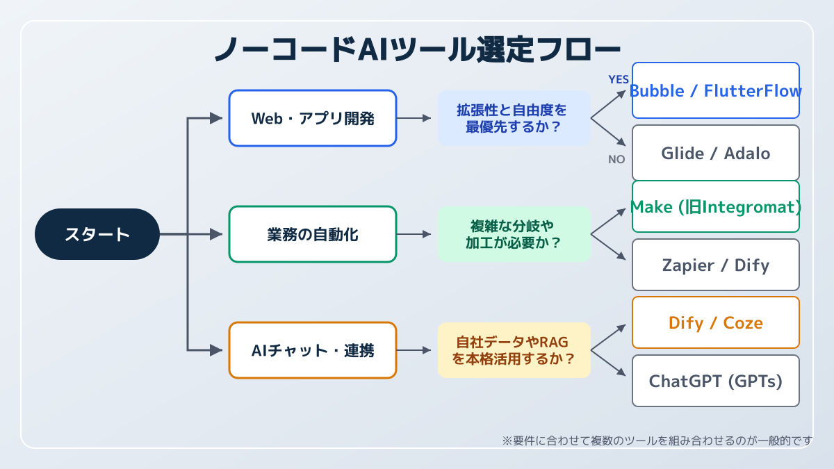 ノーコードAIのセキュリティの図解