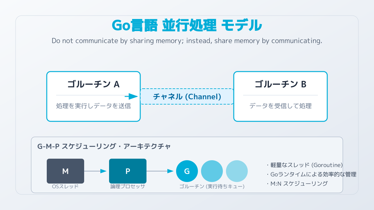 Go言語の並行処理の図解