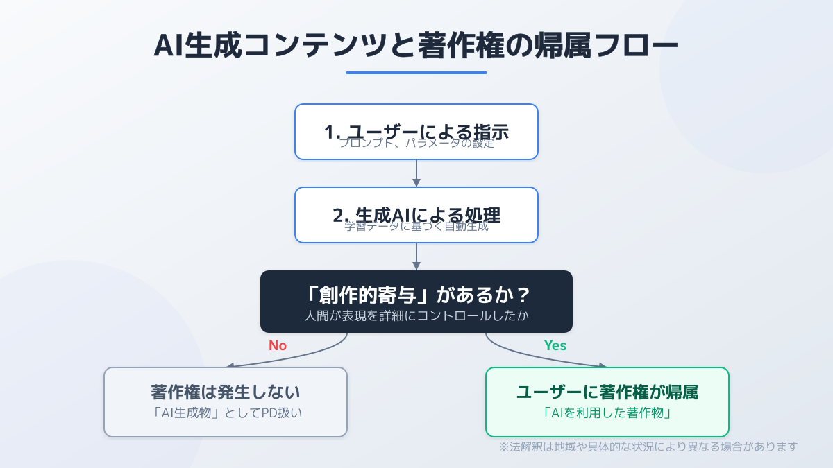 生成AIにおける著作権侵害の基本構造