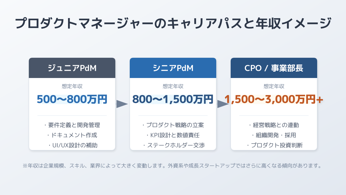 プロダクトマネージャーのキャリアパスと年収のイメージ