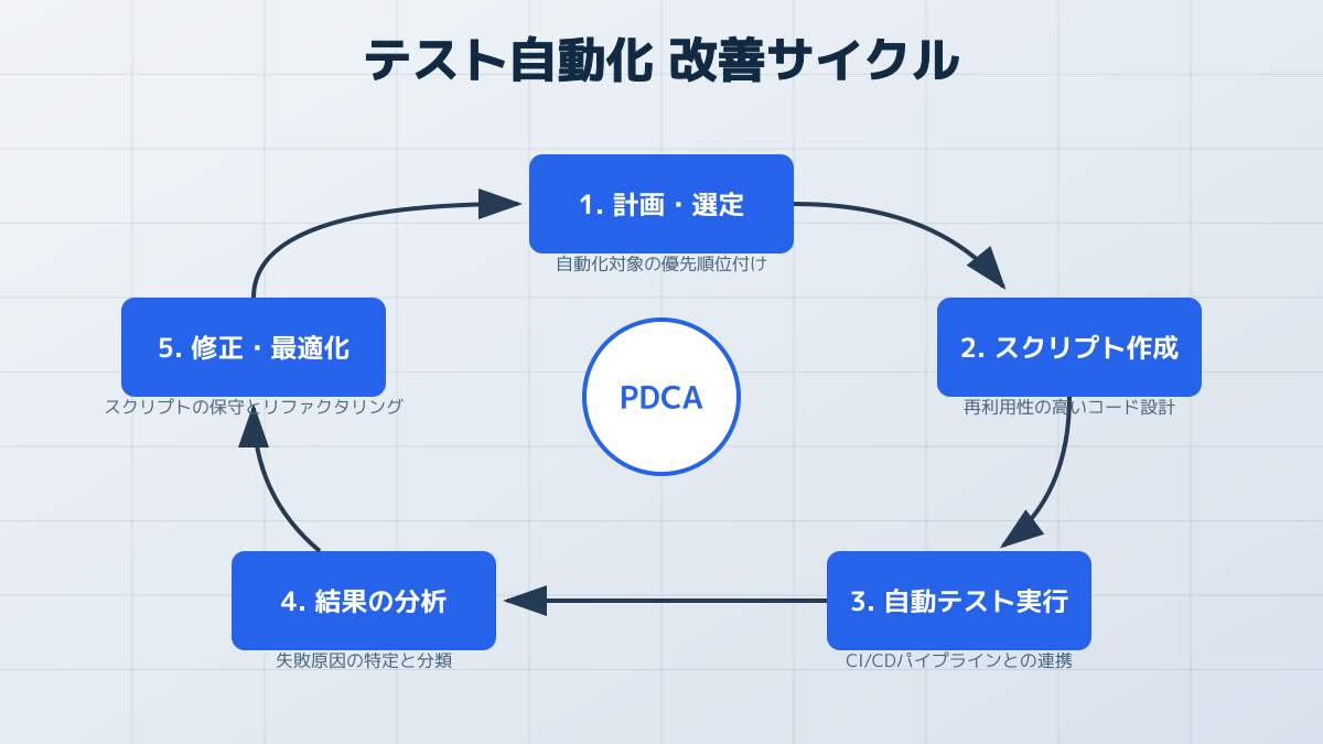 テスト自動化のポイント5の図解