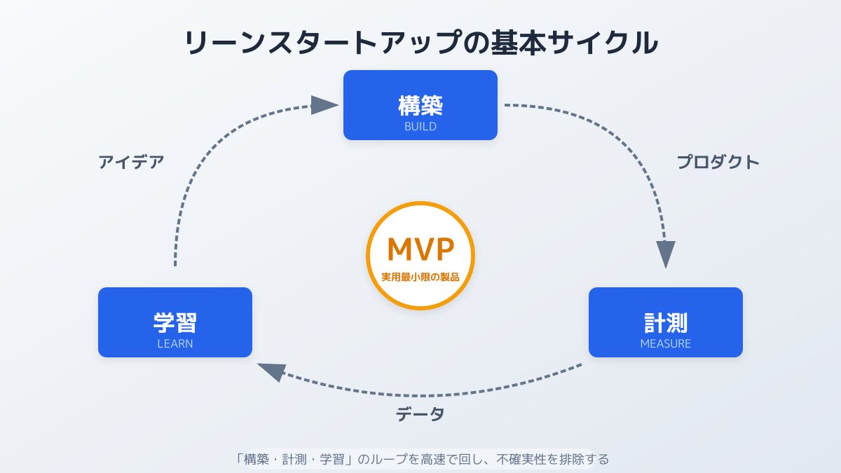 構築・計測・学習のフィードバックループ