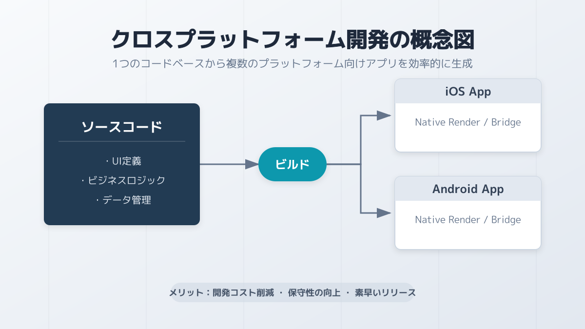 クロスプラットフォームの仕組み