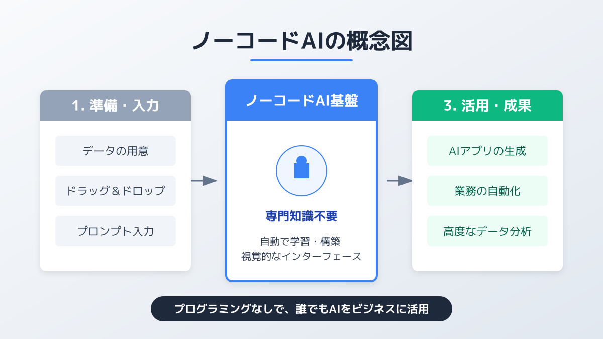 ノーコードAIの適用範囲の図解