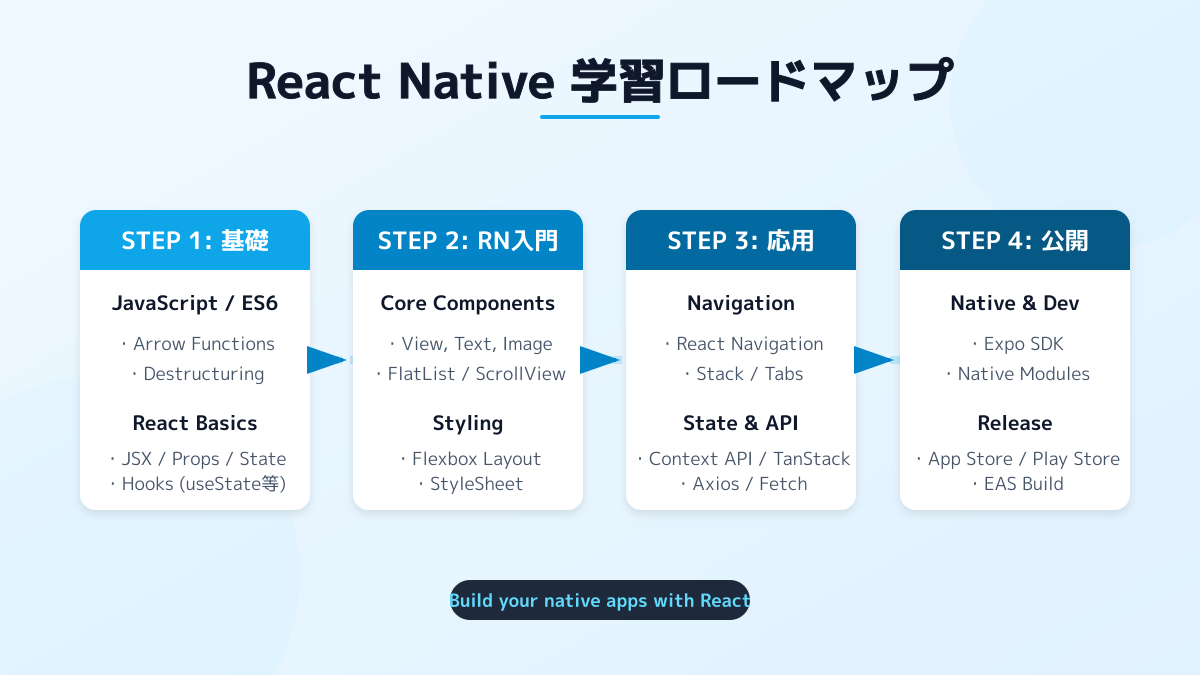 React Native入門の学習ロードマップ