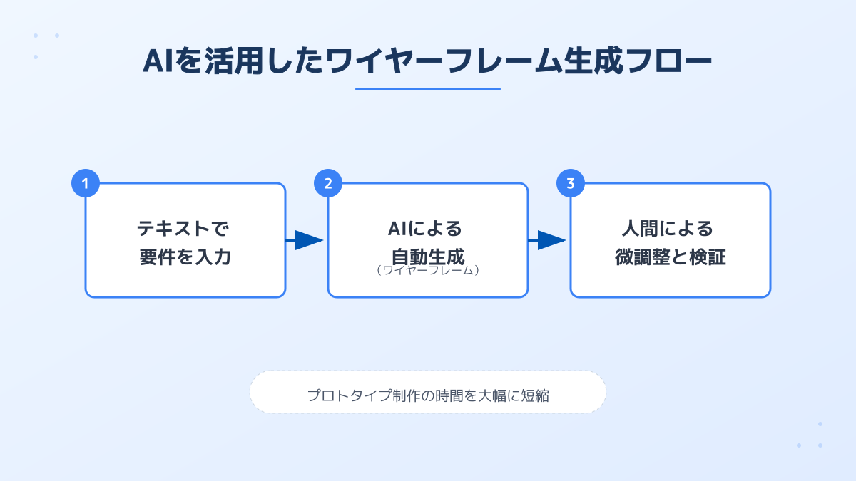 AIを活用したワイヤーフレーム作成フロー