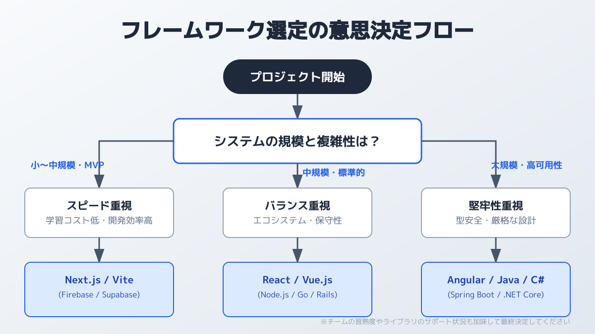 プロジェクト規模とスケーラビリティへの適合の図解