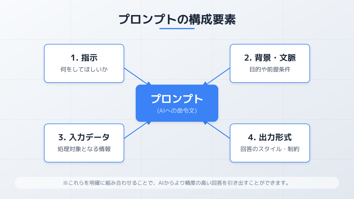 OpenAI推奨のプロンプト作成のコツ