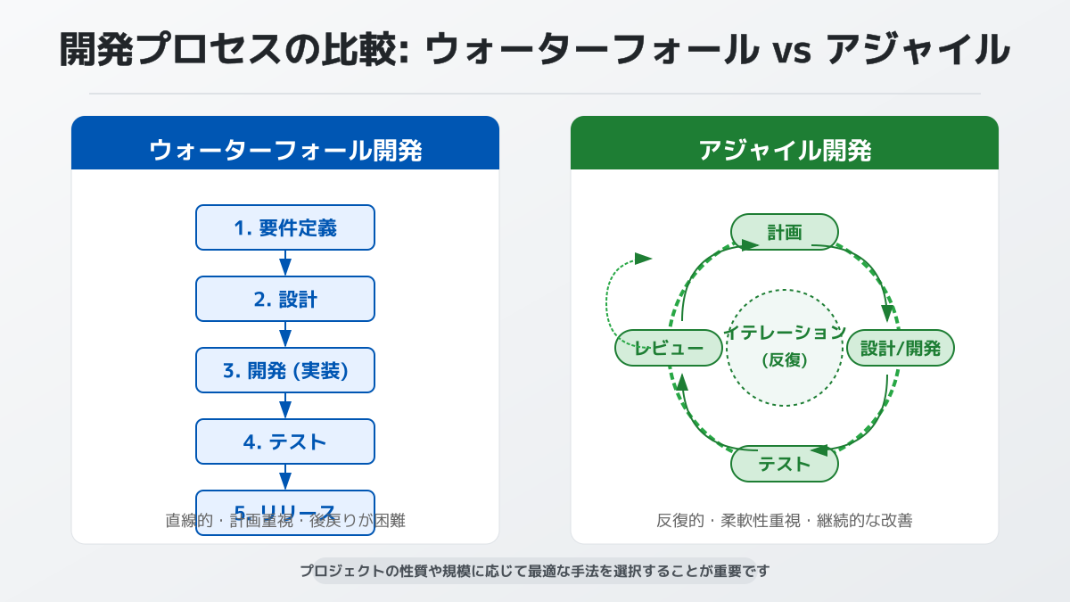 アジャイル開発のポイント2の図解
