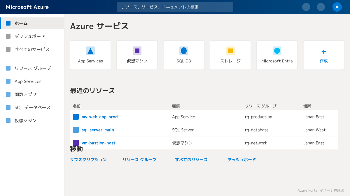 Azure Portalの活用