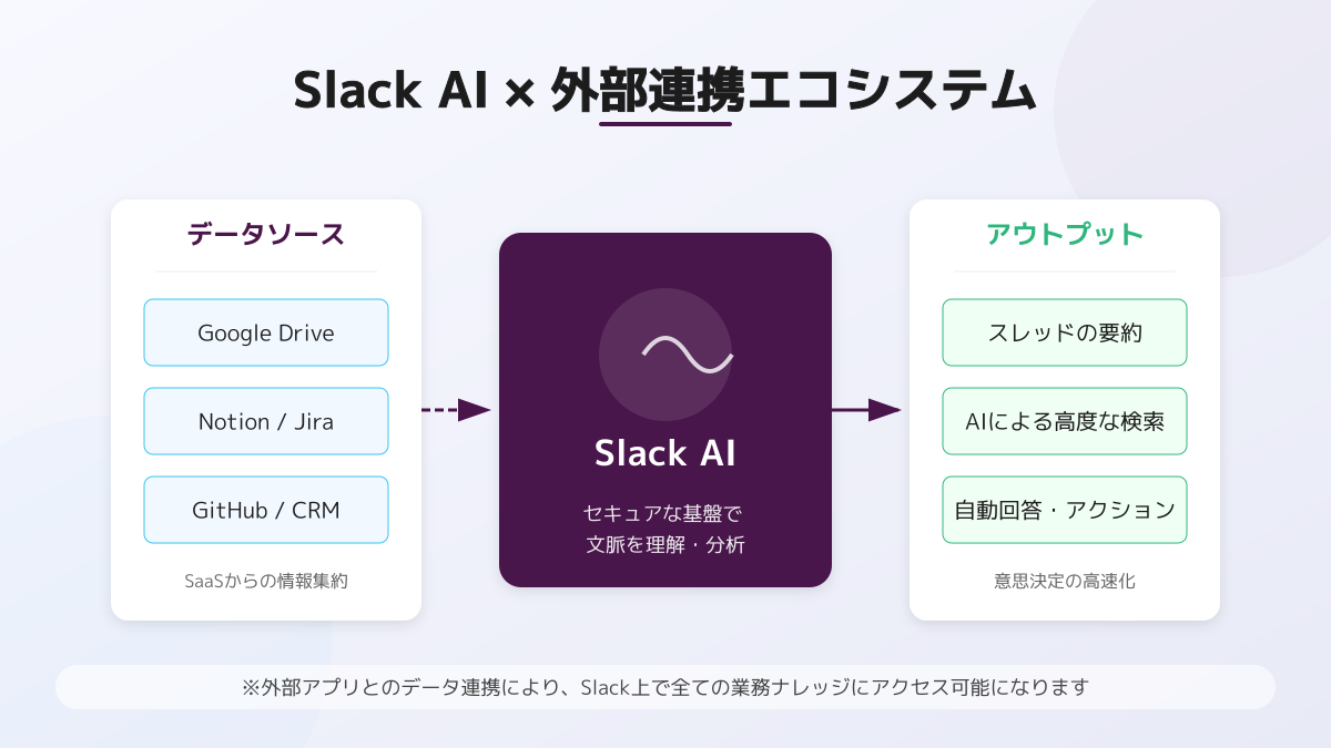 拡張機能とSlack AIによる費用対効果の最大化