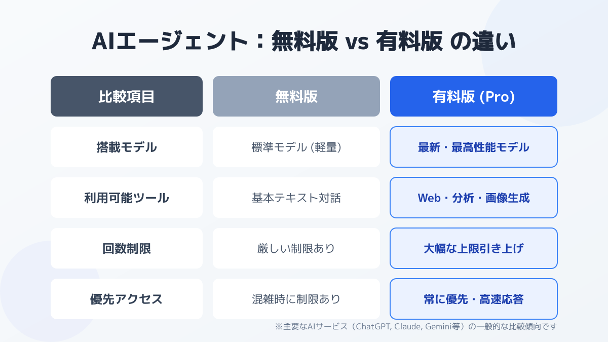 無料版と有料版の違い