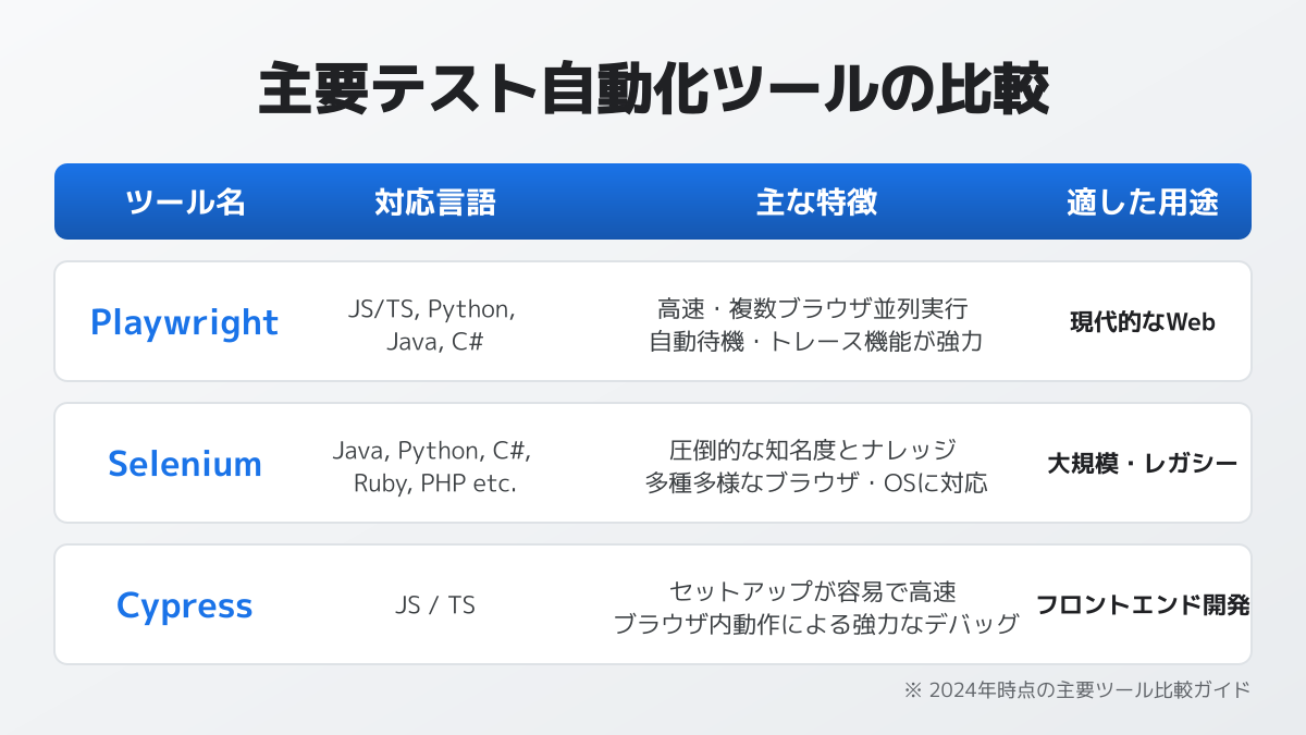 テスト自動化のポイント4の図解