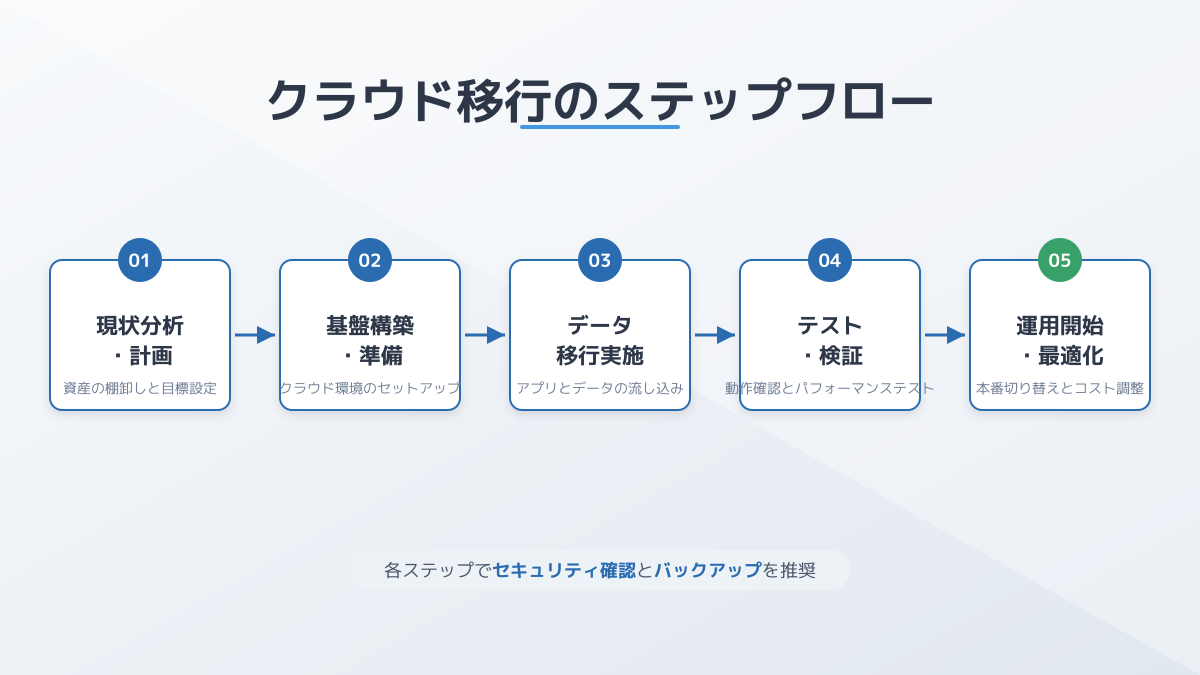 移行方式とフェーズ