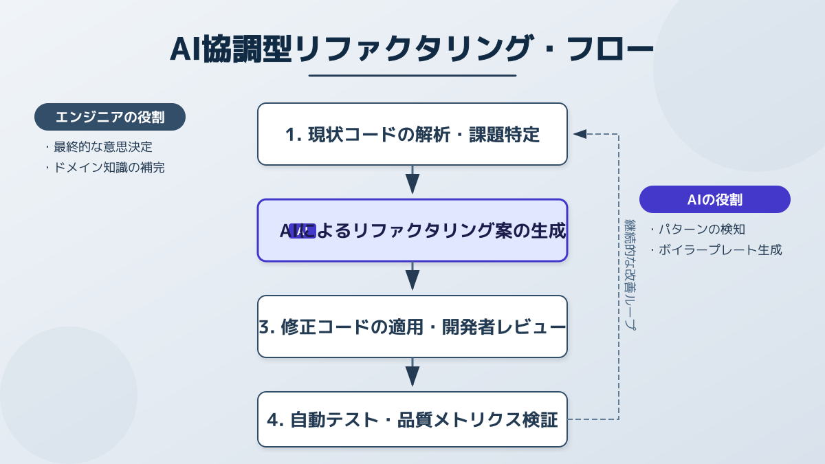 目的と対象範囲の選定