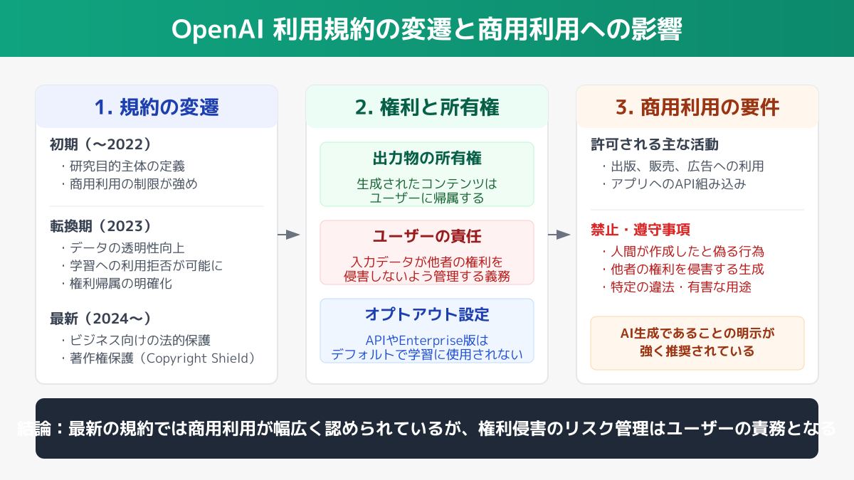 OpenAIの最新の利用規約や著作権ポリシーの変更履歴と、それらが商用利用に与えの図解
