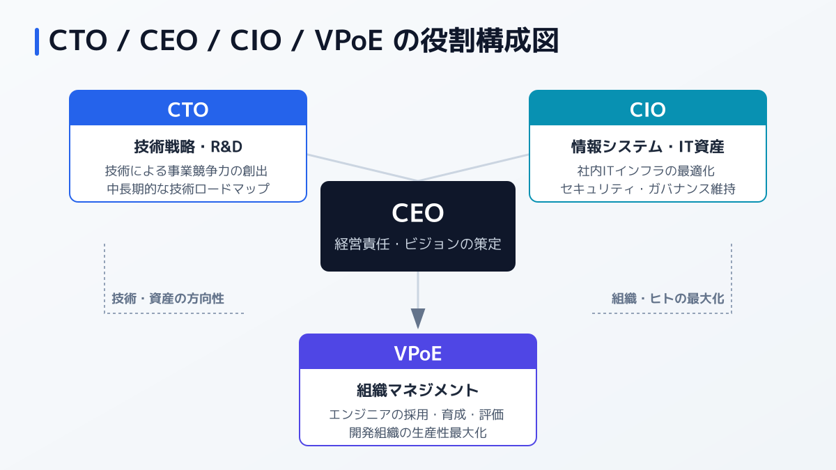 CTOと他役職(CEO、CIO、VPoE)の役割の違いを示す図解