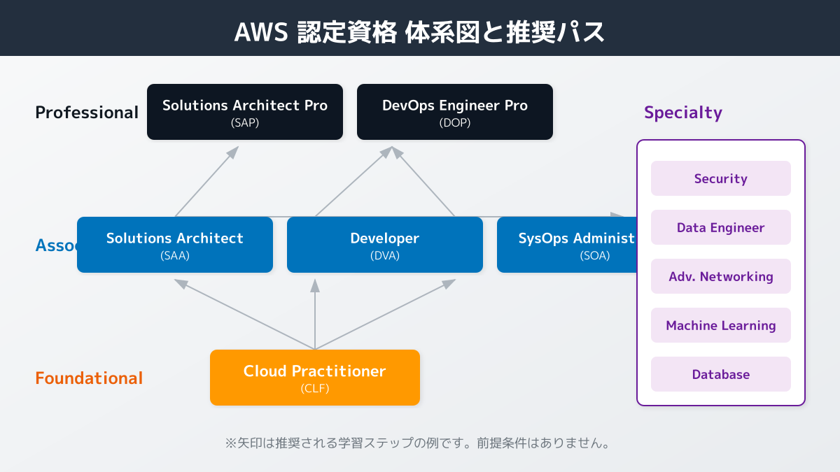 初心者におすすめのAWS Cloud Practitioner