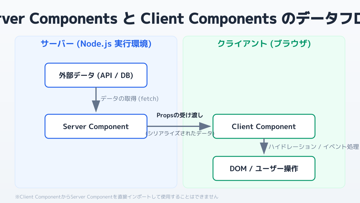 データフェッチの図解