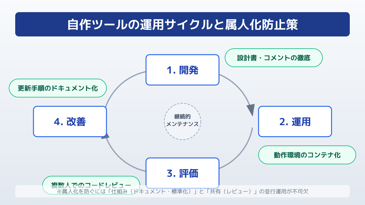 自作ツールの運用課題と属人化の防止策の図解