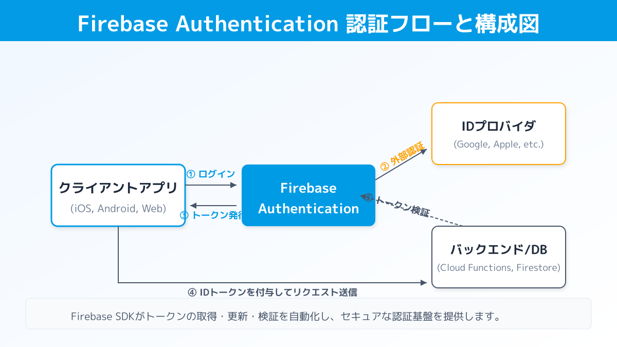firebase authenticationのポイント1の図解