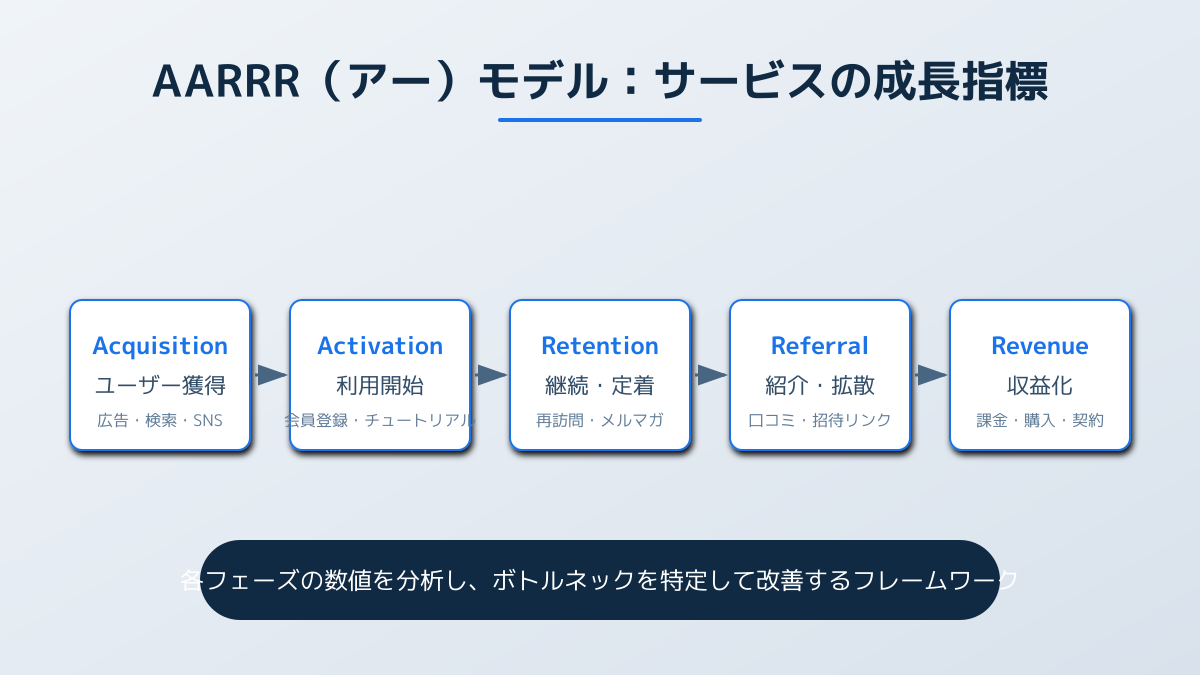 AARRRモデルの図解