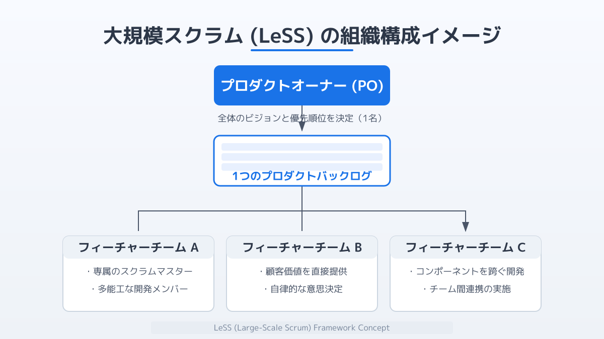 大規模アジャイルへの移行